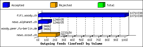 Outgoing feeds (innfeed) by Volume