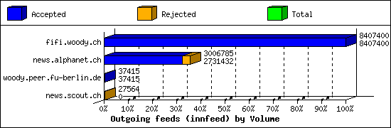 Outgoing feeds (innfeed) by Volume