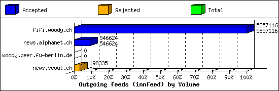 Outgoing feeds (innfeed) by Volume