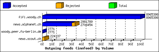 Outgoing feeds (innfeed) by Volume