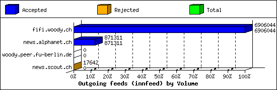 Outgoing feeds (innfeed) by Volume