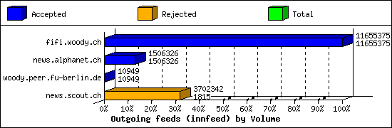 Outgoing feeds (innfeed) by Volume