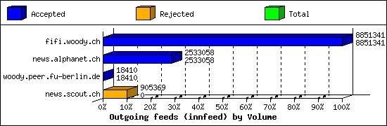 Outgoing feeds (innfeed) by Volume