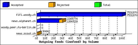 Outgoing feeds (innfeed) by Volume