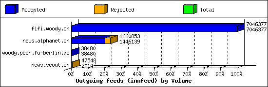 Outgoing feeds (innfeed) by Volume