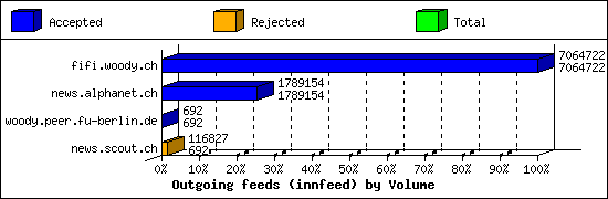 Outgoing feeds (innfeed) by Volume