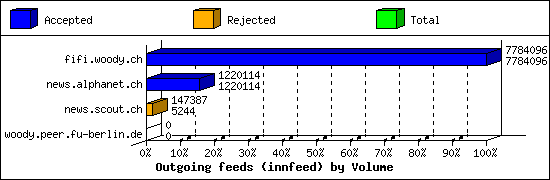 Outgoing feeds (innfeed) by Volume