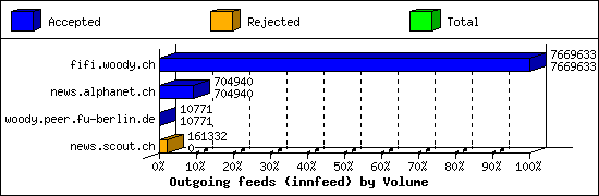 Outgoing feeds (innfeed) by Volume