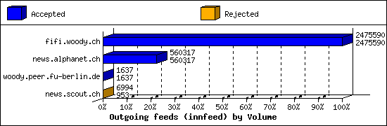 Outgoing feeds (innfeed) by Volume