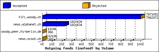 Outgoing feeds (innfeed) by Volume