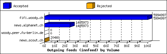 Outgoing feeds (innfeed) by Volume