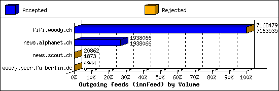 Outgoing feeds (innfeed) by Volume