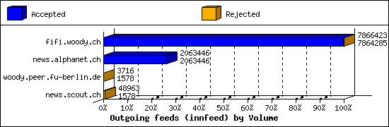 Outgoing feeds (innfeed) by Volume