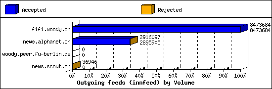 Outgoing feeds (innfeed) by Volume