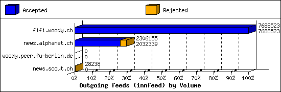 Outgoing feeds (innfeed) by Volume