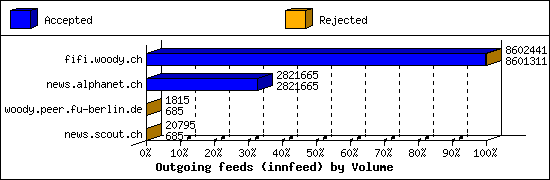 Outgoing feeds (innfeed) by Volume