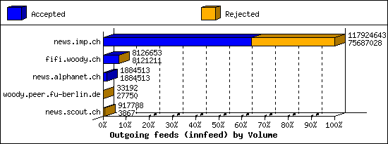 Outgoing feeds (innfeed) by Volume