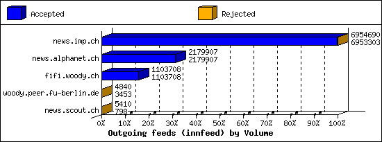 Outgoing feeds (innfeed) by Volume