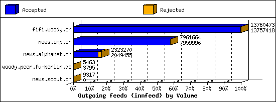 Outgoing feeds (innfeed) by Volume