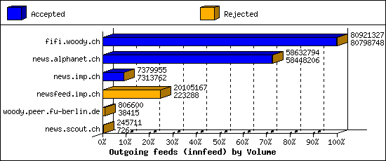 Outgoing feeds (innfeed) by Volume