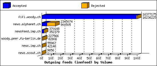 Outgoing feeds (innfeed) by Volume