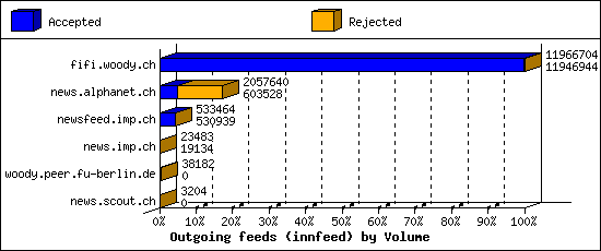 Outgoing feeds (innfeed) by Volume