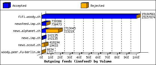 Outgoing feeds (innfeed) by Volume