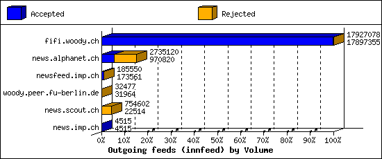 Outgoing feeds (innfeed) by Volume