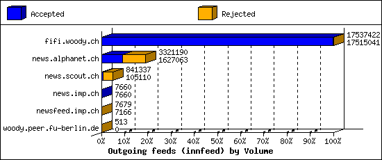 Outgoing feeds (innfeed) by Volume