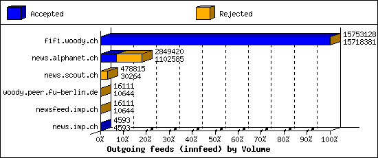 Outgoing feeds (innfeed) by Volume