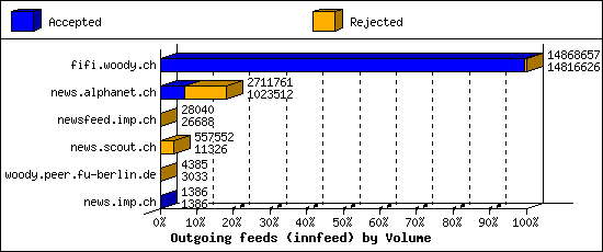 Outgoing feeds (innfeed) by Volume