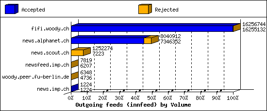 Outgoing feeds (innfeed) by Volume