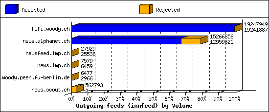 Outgoing feeds (innfeed) by Volume