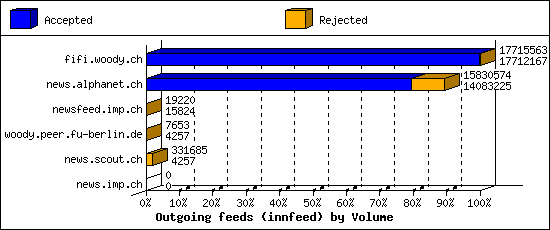 Outgoing feeds (innfeed) by Volume