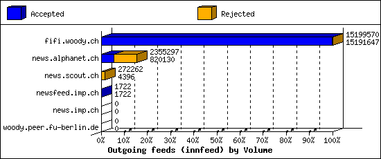 Outgoing feeds (innfeed) by Volume