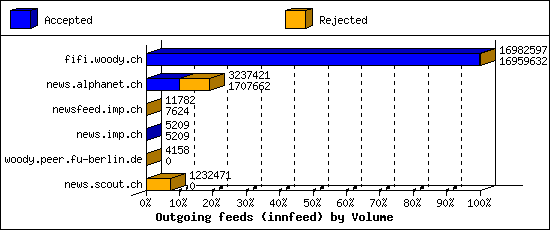 Outgoing feeds (innfeed) by Volume