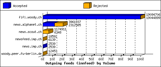 Outgoing feeds (innfeed) by Volume