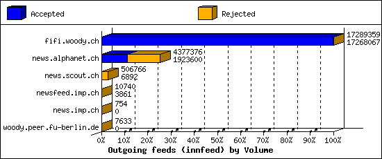 Outgoing feeds (innfeed) by Volume