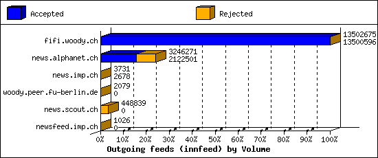 Outgoing feeds (innfeed) by Volume