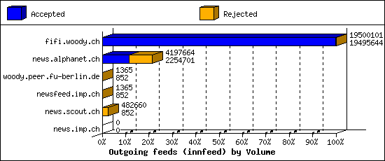 Outgoing feeds (innfeed) by Volume