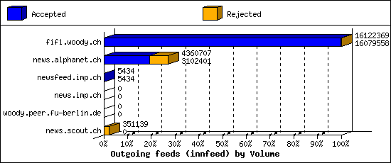 Outgoing feeds (innfeed) by Volume