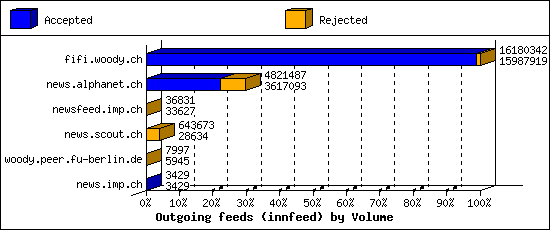 Outgoing feeds (innfeed) by Volume