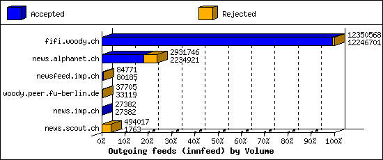 Outgoing feeds (innfeed) by Volume