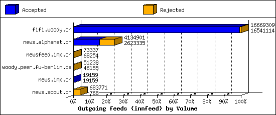 Outgoing feeds (innfeed) by Volume