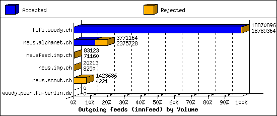 Outgoing feeds (innfeed) by Volume