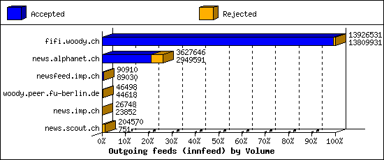 Outgoing feeds (innfeed) by Volume