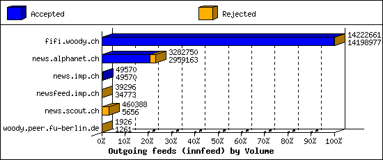 Outgoing feeds (innfeed) by Volume