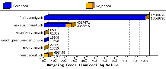 Outgoing feeds (innfeed) by Volume