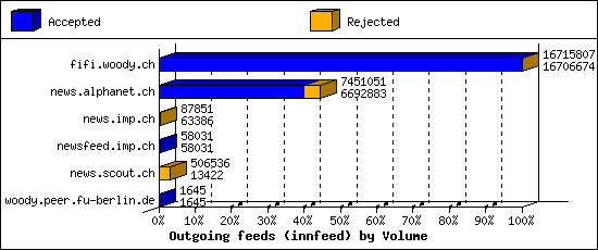 Outgoing feeds (innfeed) by Volume