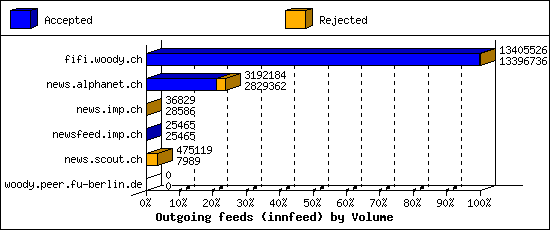 Outgoing feeds (innfeed) by Volume